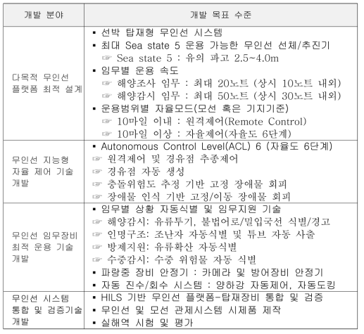 다목적 지능형 무인선 개발 목표 및 요구기능