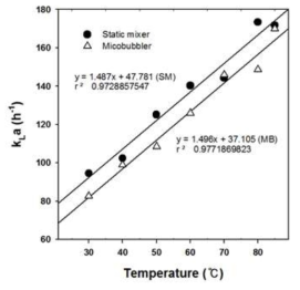 외부버블러 및 고정식혼합기의 온도에 따른 kLa 상승 효과