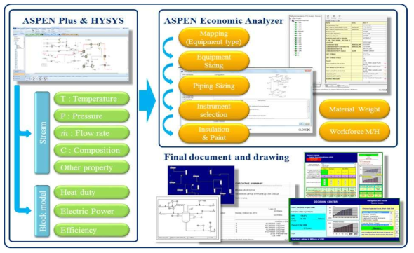 상용 경제성 분석 프로그램(ASPEN Economic analyzer) 알고리즘 개략도