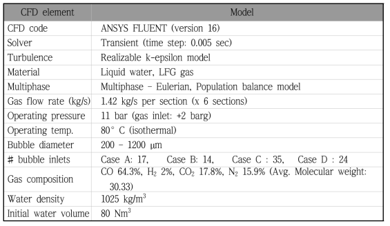 Summary of CFD model and input conditions