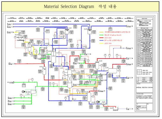 Material Selection Diagram