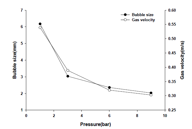 반응기 내 압력에 따른 버블사이즈 및 속도(액체: 물, 기체: LDG 모사)