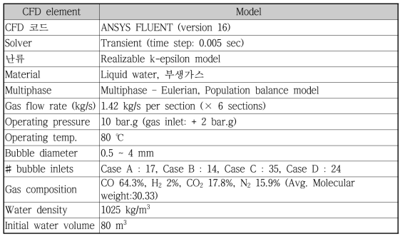 바이오수소 반응기 1차 전산해석에 적용한 해석 모델 및 조건