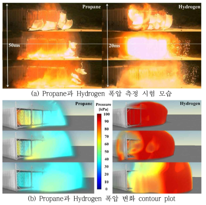 Propane과 Hydrogen 폭발 시험에 대한 CFD 결과 비교