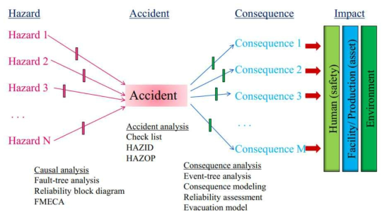 위험요소와 사고, 사고에 대한 상관관계 및 각 단계별 평가방법 정의