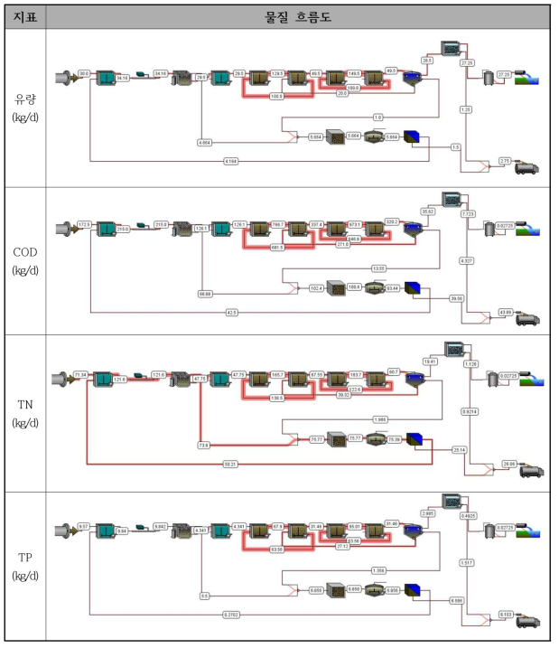 폐수처리 공정설계 (3) : 지표별 물질 흐름도