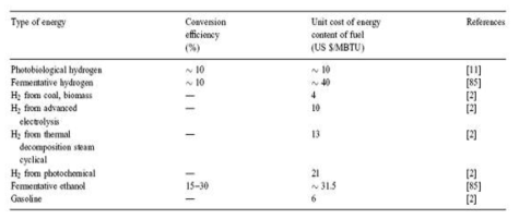 Unit cost of energy obtained by different process