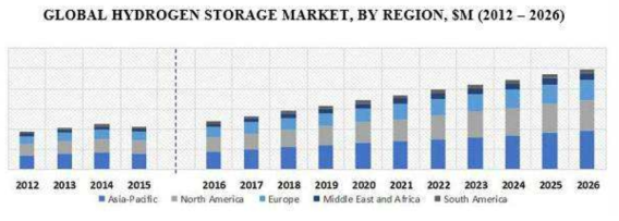 글로벌 수소 저장 시장 자료 : Global Hydrogen Storage Market Size, Share, Development, Growth and Demand Forecast to 2026