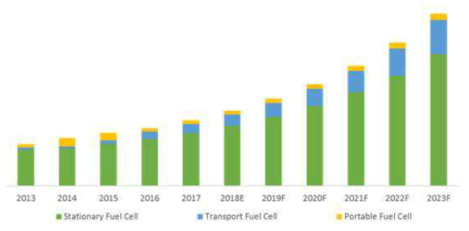글로벌 연료전지 시장 자료 : Global Fuel Cell Market By Application, TechSci Research