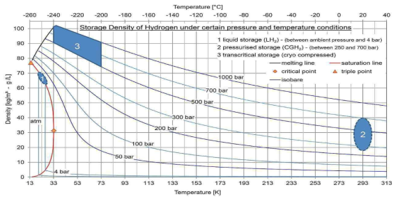 온도와 압력에 따른 수소 저장량 비교