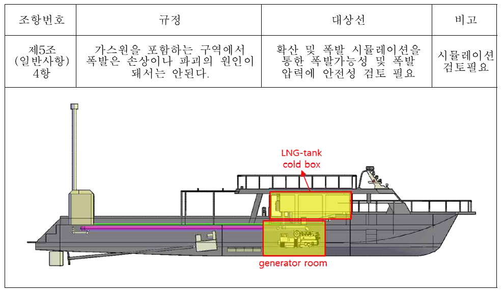 제5조(일반사항) 4항 규정 검토 결과