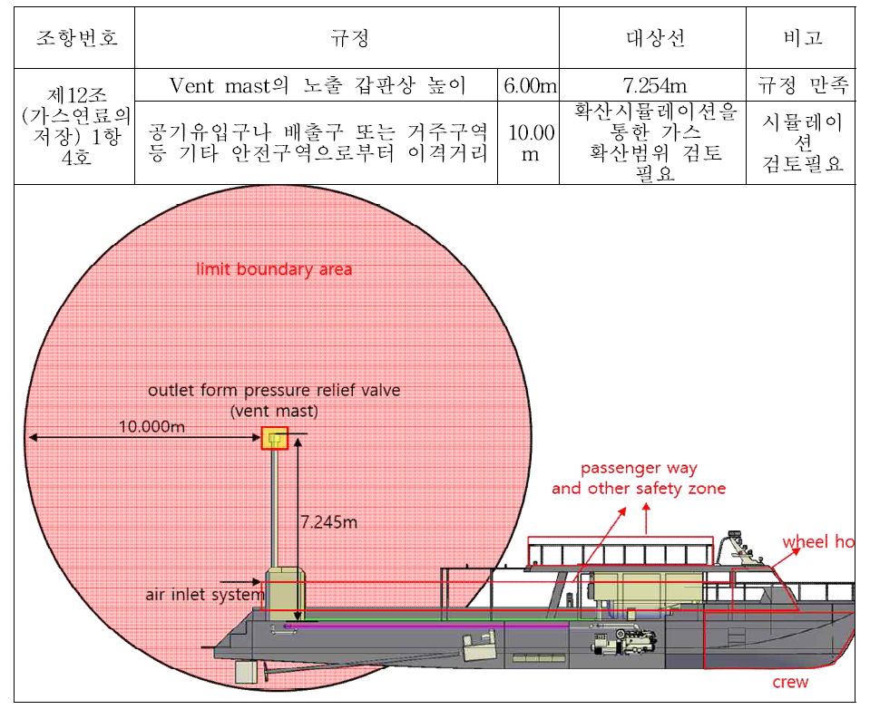 제12조(가스연료의 저장) 1항 4호 규정 검토 결과