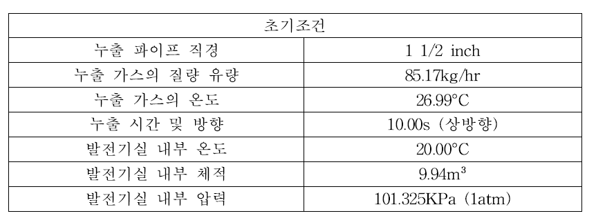 유체 격자 민감성 검토 시뮬레이션을 위한 초기조건