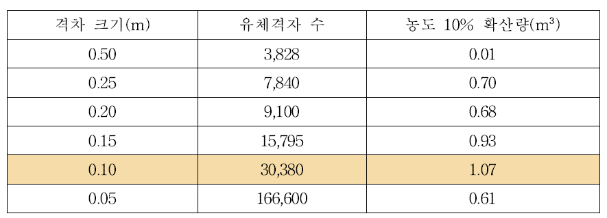 유체 격자 크기에 따른 가스 확산 시뮬레이션 결과