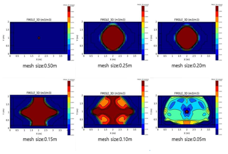 유체격자 크기에 따른 발전기실 가스 농도 응답(평면)