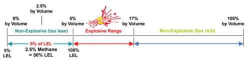 메탄가스 농도에 따른 연소한계
