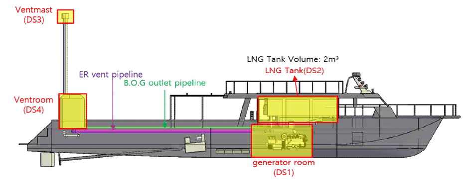 소형 LNG 연료 전기추진 선박의 가스 누출 위치