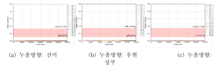 누출방향별 가스 확산 양상과 농도(1.37g/s) (발전기 본체 연결부 가스 누출율 100% 시)