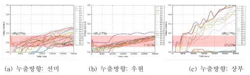 누출방향별 가스 확산 양상(22.66g/s) (발전기 연료공급 배관 연결부 가스 누출율 100% 시)