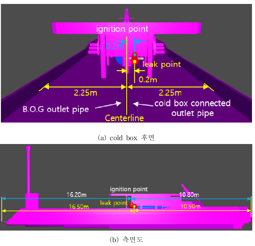 Cold box 주위의 가스 누출위치와 가스 폭발위치
