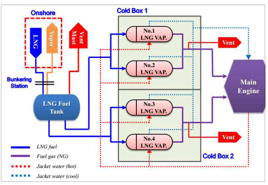 LNG Fuel Gas Supply System