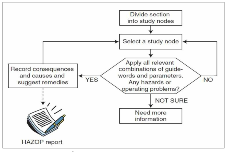 HAZOP PROCEDURE