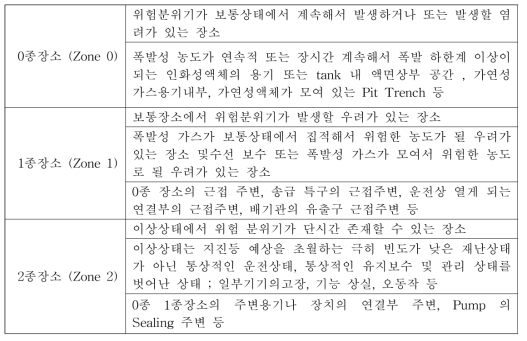 방폭 기준