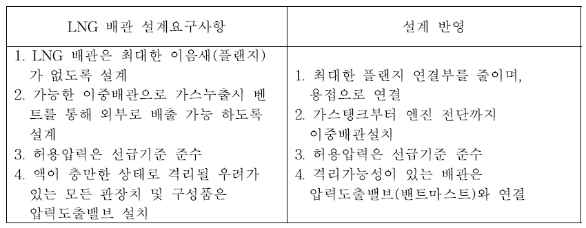 배관 설계 요구사항