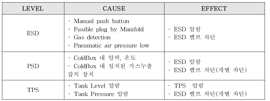 ESD LEVEL, FUNCTION