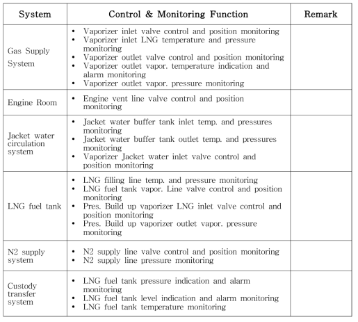 Control & Monitoring Functions