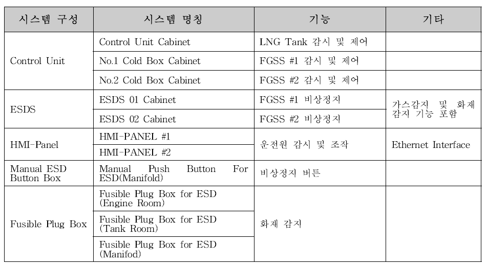 제어시스템 구성 및 기능표