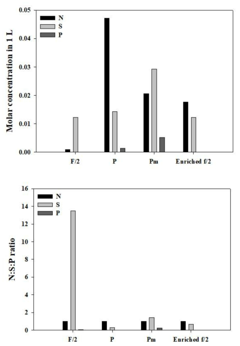 Enriched f/2 내의 질소, 황, 인의 (위) 함량 및 (아래) 비율과 기존 배지와의 비교