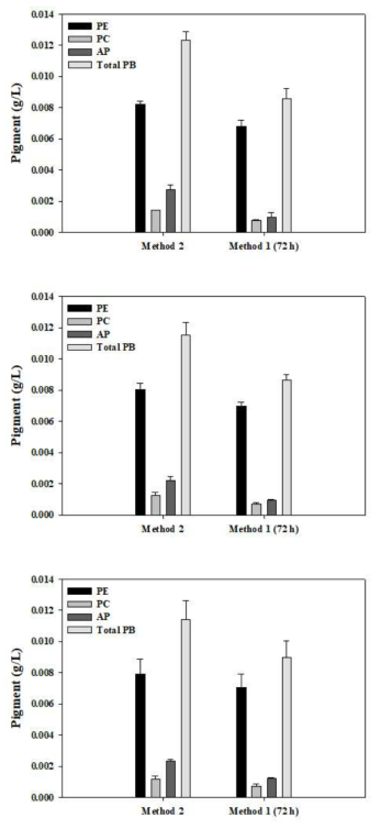 Ultrasonication (Method 2) 및 freeze-thaw (Method 1) 이용 시 안료 측정 결과값. (위) Control, (가운데) MEBiC 03485 처리군, (아래) MEBiC 03607 처리군