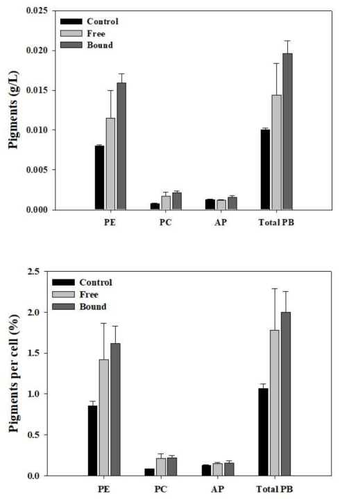 박테리아 MEBiC 03485의 분비물질 처리에 따른 P. cruentum의 (위) 안료 생산량 변화 및 (아래) 단일 세포 내 안료 함량 변화