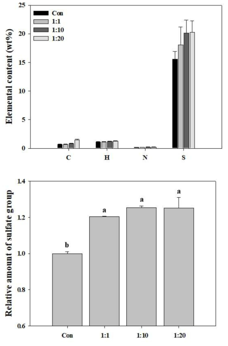 박테리아 접종 비율 변화에 따른 황화 다당류 내 황 함량 변화. (위) 원소 중량백분율 변화, (아래) 대조군 대비 황산염 변화