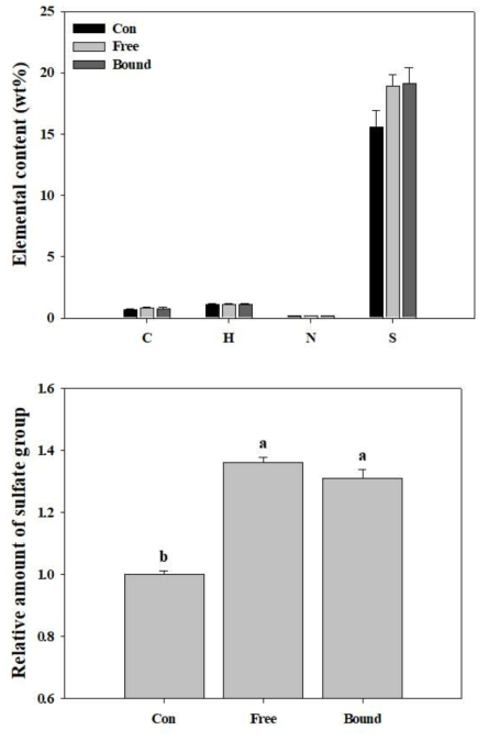 박테리아 분비물질 처리에 따른 황화 다당류 내 황 함량 변화. (위) 원소 중량백분율 변화, (아래) 대조군 대비 황산염 변화