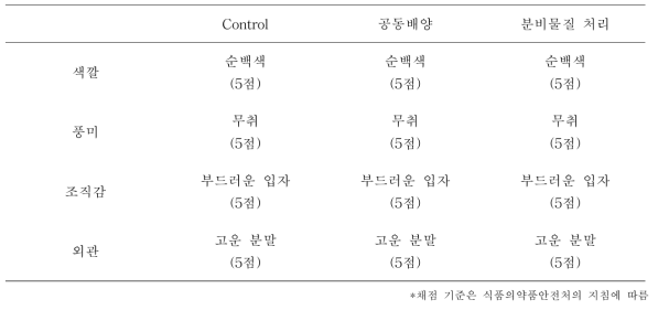 생산 조건에 따른 황화 다당류의 관능시험표