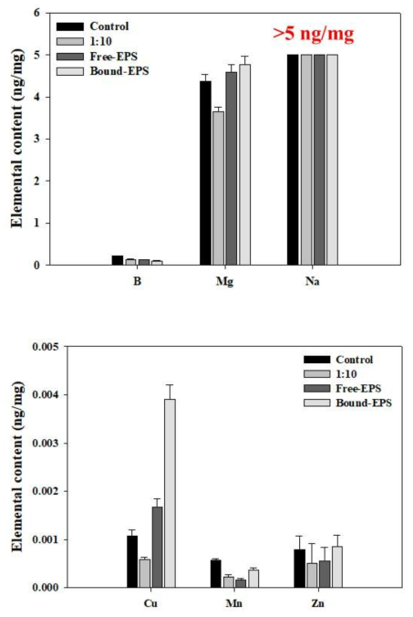 다양한 조건에서 수득한 황화 다당류의 ICP 분석 결과. (위) 무기 원소 3종 및 (아래) 중금속 3종의 함량