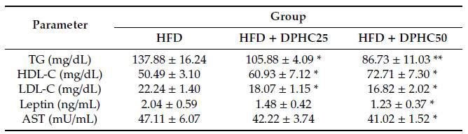 고지방 식이 유도 비만 동물모델에서 serum biochemical parameters에 대한 DPHC의 효과