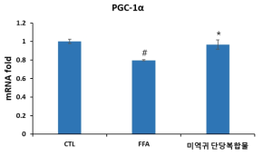 지방산 산화 관련 유전자 (PGC-1α) 발현량 증가 효과 # p<0.05 (FFA vs None) * p<0.05 (미역귀 단당복합물 vs FFA)