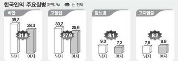 한국인의 주요 질병 현황 (출처: 2009, 보건복지부, 국민건강영양조사)