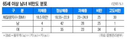 65세 이상 남녀 비만도 분포 (출처 : 질병관리본부 2012)