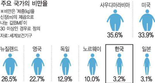 주요 국가의 비만율 (출처 : 경향신문 2012)