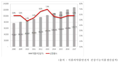 세계 보충제 시장매출액 및 성장률