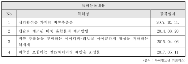 비쑥을 활용한 특허동향