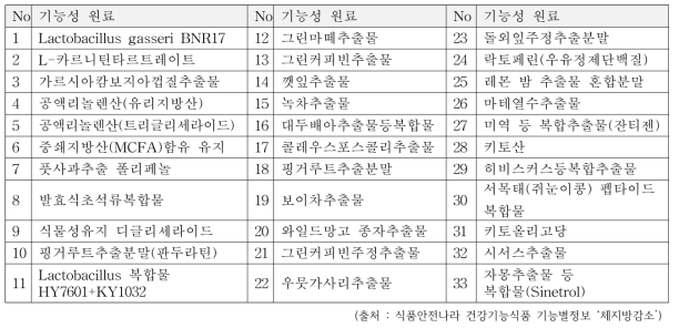 체지방감소에 도움을 주는 기능성 원료