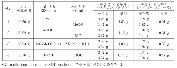 가는갯능쟁이의 용매조건에 따른 추출