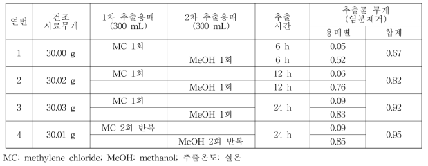 가는갯능쟁이의 추출시간과 횟수에 따른 추출