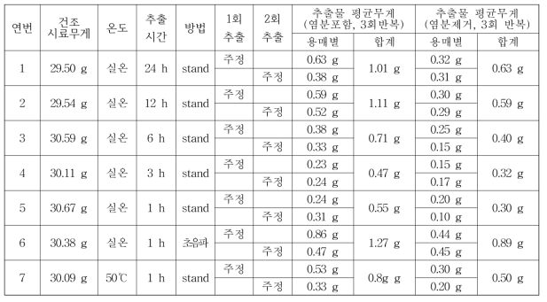 추출조건에 따른 가는갯능쟁이의 주정에 의한 추출(용매 300 mL)