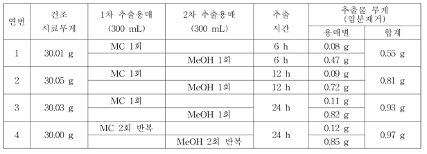 비쑥의 추출시간과 횟수에 따른 추출